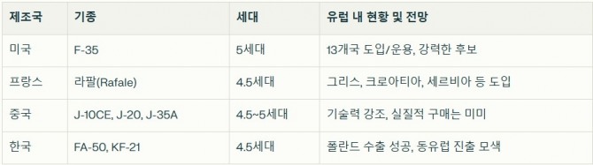 유럽 시장을 노리는 주요 전투기. 자료=글로벌이코노믹