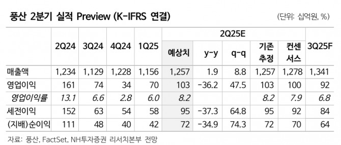 풍산 투자 지표. 자료=NH투자증권