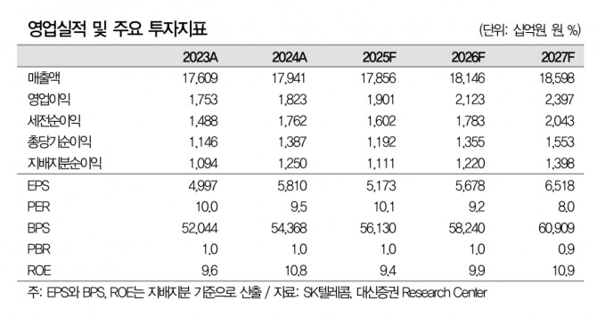 SK텔레콤 투자 지표. 자료=대신증권