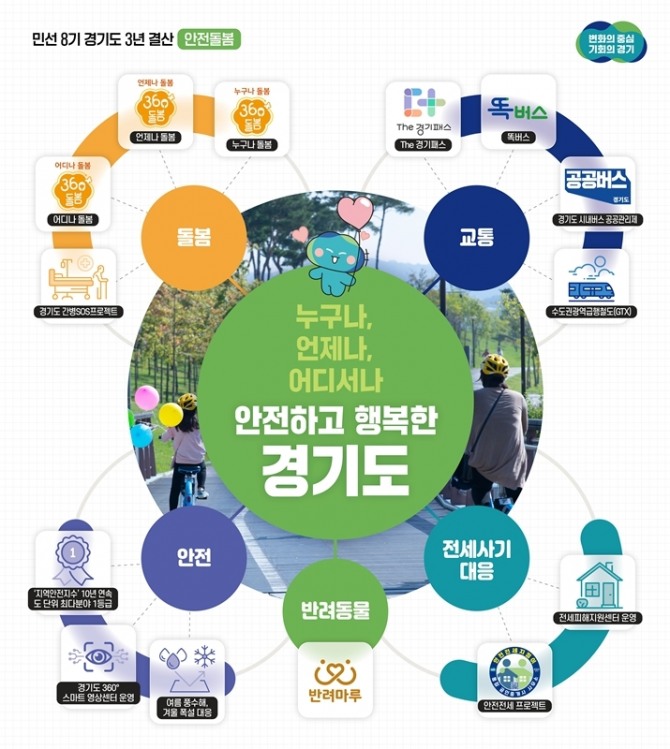 경기도 3년 결산 안전 돌봄 기획 보도 그래픽. 자료=경기도