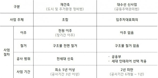 현대건설은 서울 강남구 삼성동 힐스테이트 2단지와 프리미엄 주거단지 조성을 위한 대수선 신사업 업무협약(MOU)을 체결했다고 25일 밝혔다. 현대건설은 삼성동 힐스테이트 2단지를 시작으로 입주민 이주 없이 노후 공동주택을 리뉴얼하는 신사업을 추진한다. 사진은 아파트 재건축 사업과 현대건설 대수선 신사업 비교 표. 사진=현대건설