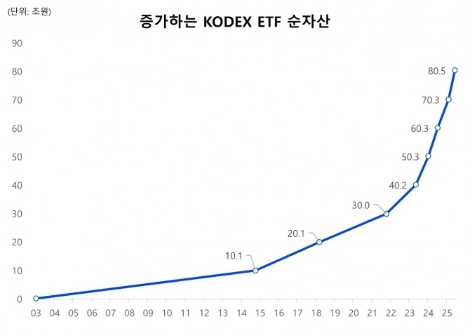 연도별 KODEX ETF 순자산 추이. 사진=삼성자산운용