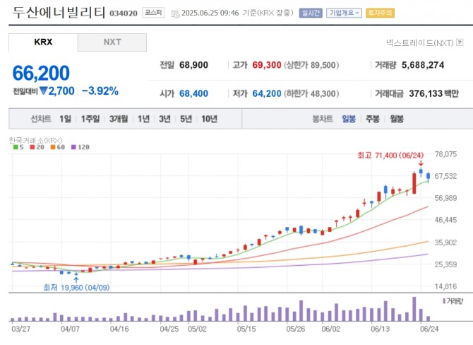 두산에너빌리티 주가 추이. 자료=네이버페이 증권