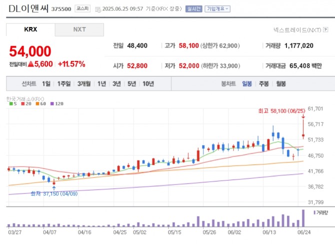 DL이앤씨 주가 추이. 자료=네이버페이 증권