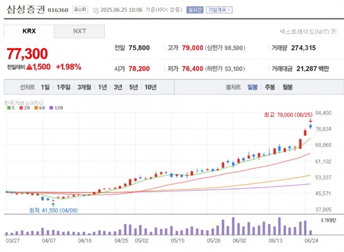 삼성증권 주가 추이. 자료=네이버페이 증권