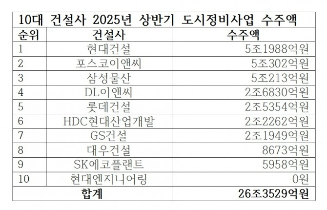10대 건설사 2025년 상반기 도시정비사업 수주액 표. 사진=성현 기자