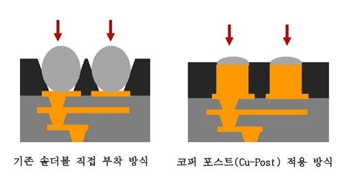 LG이노텍이 25일 양산에 성공했다고 밝힌 코퍼 포스트(Cu-Post) 기술과 기존방식. 사진=LG이노텍