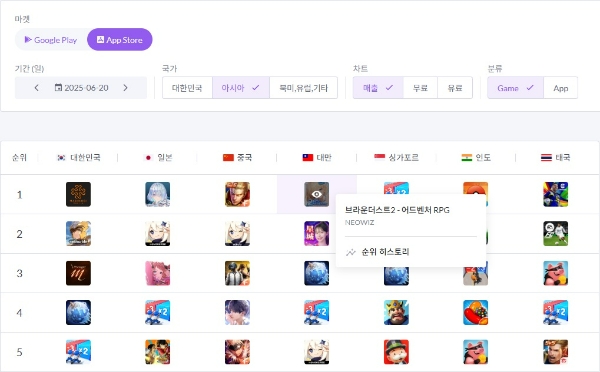 브라운더스트2가 6월 20일 대만 애플 앱스토어 매출 1위를 기록했다. 사진=모바일인덱스