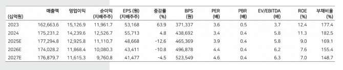 현대차 투자 지표. 자료=메리츠증권