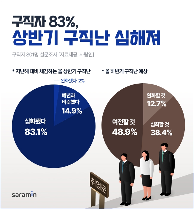 커리어 플랫폼 사람인의 조사에 따르면 구직자 열명 중 여덟명 정도가 올해 구직난이 심해졌다고 느끼고 있다. 이미지=사람인