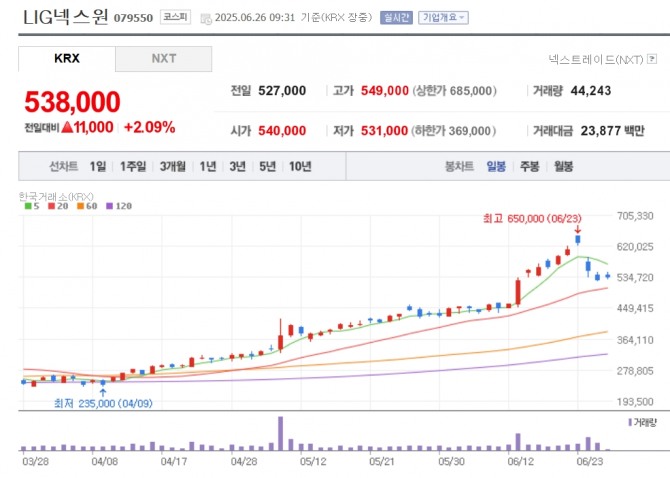 LIG넥스원 주가 추이. 자료=네이버페이 증권