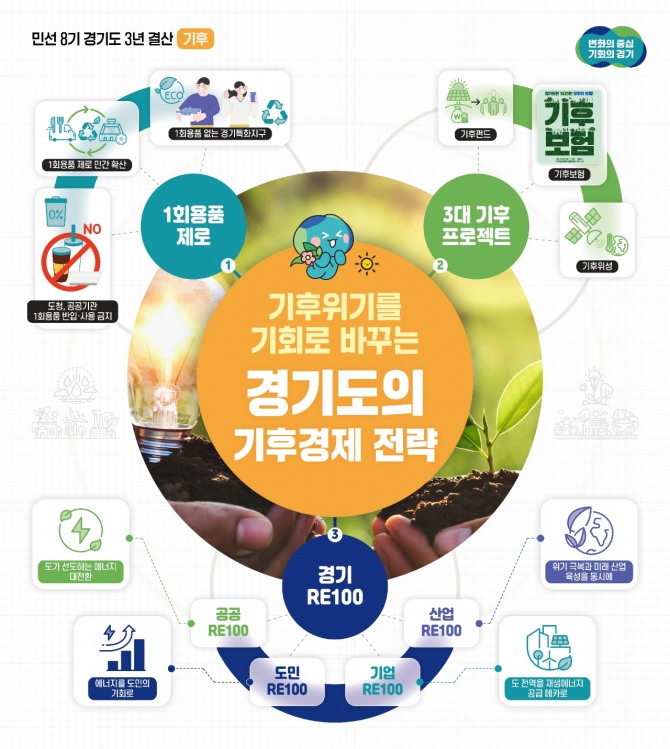 경기도 기후 정책 3년 결산 그래픽. 자료=경기도