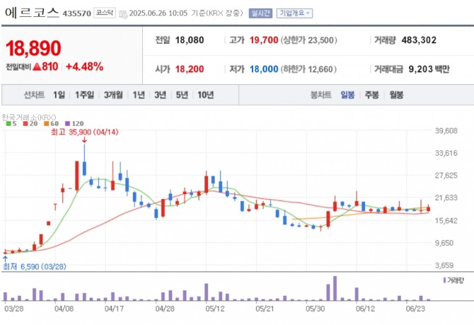 에르코스 주가 추이. 자료=네이버페이 증권