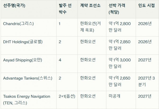 주요 글로벌 VLCC 발주사. 자료=글로벌이코노믹