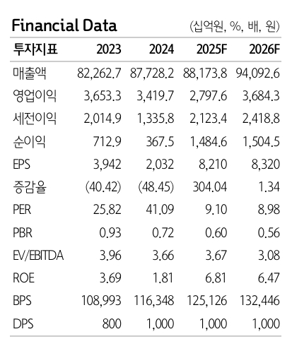 LG전자 투자 지표. 자료=하나증권