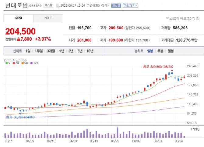 현대로템 주가 추이. 자료=네이버페이 증권