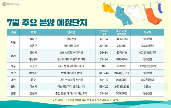 리얼투데이에 따르면 다음달 분양 물량은 총 53곳, 4만6707가구(임대 포함, 오피스텔 제외)로 이중 2만9022가구가 일반에 공급된다. 7월 주요 분양 단지 표. 사진=리얼투데이