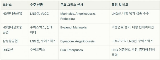 한국 조선소별 주요 수주 현황. 자료=글로벌이코노믹