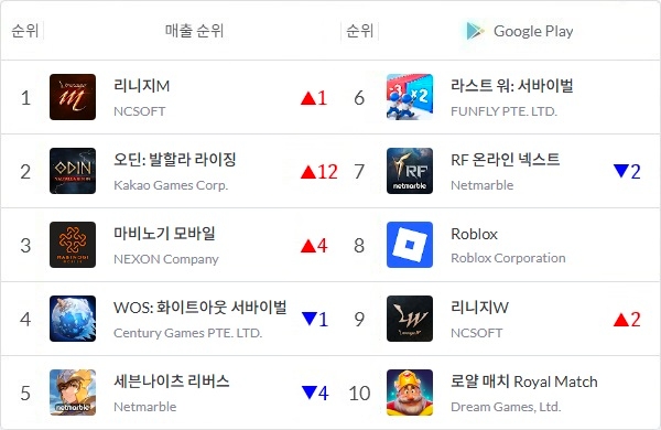 6월 28일 정오 기준 국내 구글 플레이스토어 매출 톱10 게임을 나타낸 표. 순위 변동은 1주 전인 21일 정오와 비교한 것. 사진=모바일인덱스, 이원용 기자