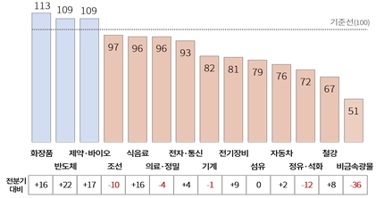 2025년 3분기 주요 업종별 기업경기전망지수(BSI) 전망치. 사진=대한상의