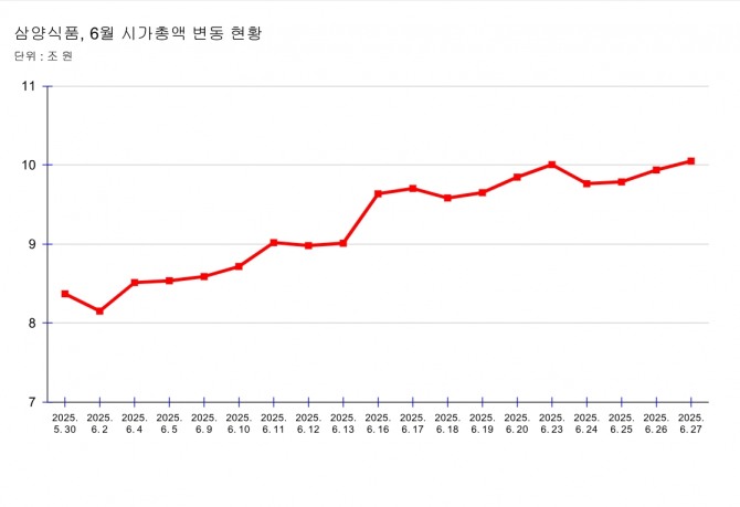 삼양식품 시가총액 변동현황.  그래프=정준범 기