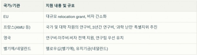 유럽 각국의 지원 내용과 규모. 자료=글로벌이코노믹