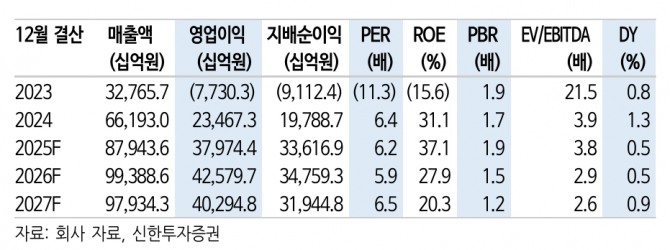 SK하이닉스 투자 지표. 자료=신한투자증권