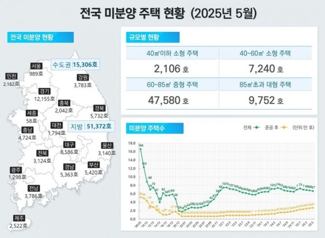 지난달 말 기준 전국의 미분양 주택은 수도권 1만5306가구, 비수도권 5만1372가구 등 총 6만6678가구로 집계됐다. 국토교통부 5월 주택통계 전국 미분양 주택 현황. 사진=국토교통부