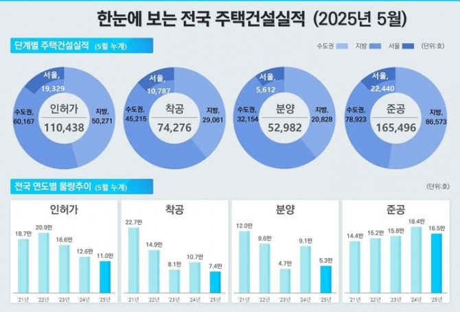 국토교통부가 30일 발표한 '5월 주택통계'에 따르면 인허가·착공·준공 등 주택 공급 지표가 일제히 감소한 것으로 나타났다. 국토교통부 5월 주택통계 전국 주택 건설 실적. 사진=국토교통부