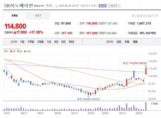 SK이노베이션 주가 추이. 자료=네이버페이 증권