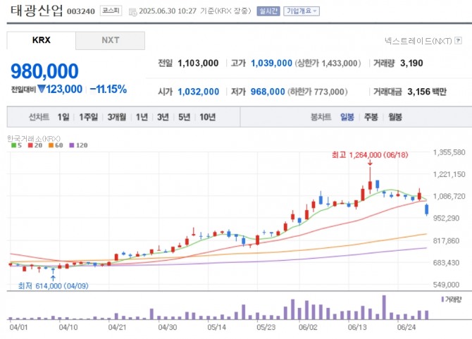 태광산업 주가 추이. 자료=네이버페이 증권