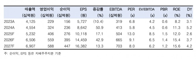 풍산 투자 지표. 자료=한국투자증권