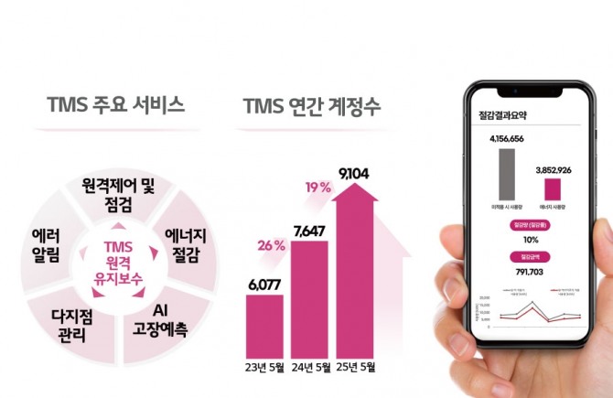 TMS의 주요 서비스와 연간 계정수 변화. 이미지=하이엠솔루텍