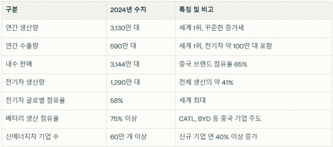 중국 자동차 산업 구조와 전망. 자료=글로벌이코노믹