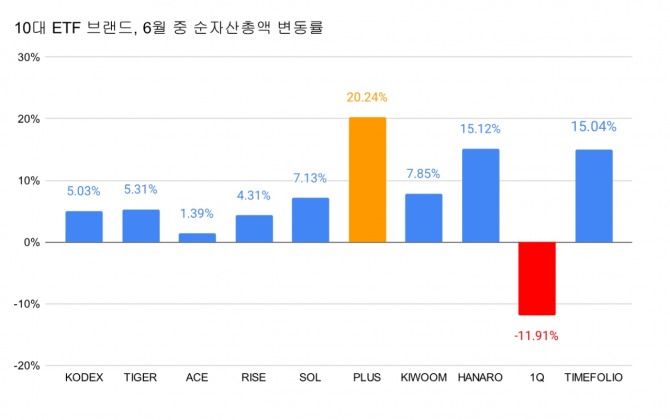 10대 ETF 브랜드, 6월 순자산총액 증감률 비교.  그래프=김성용 기자