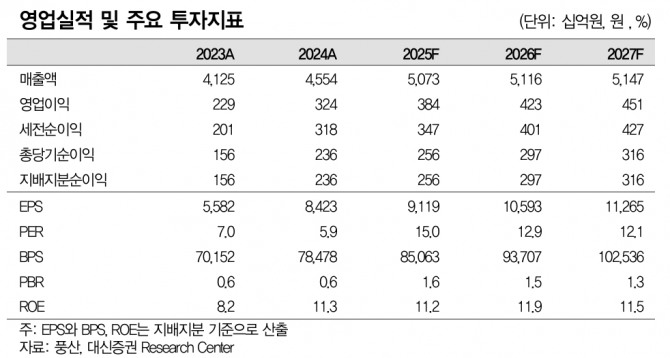 풍산 투자 지표. 자료=대신증권