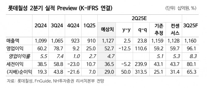 롯데칠성 투자 지표. 자료=NH투자증권