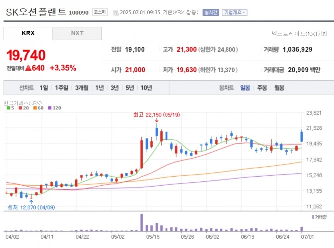 SK오션플랜트 주가 추이. 자료=네이버페이 증권