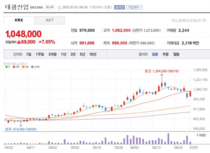 태광산업 주가 추이. 자료=네이버페이 증권