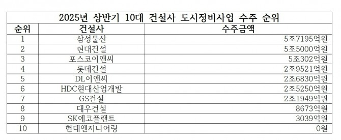 올해 상반기 도시정비사업 수주 순위. 사진=성현 기자