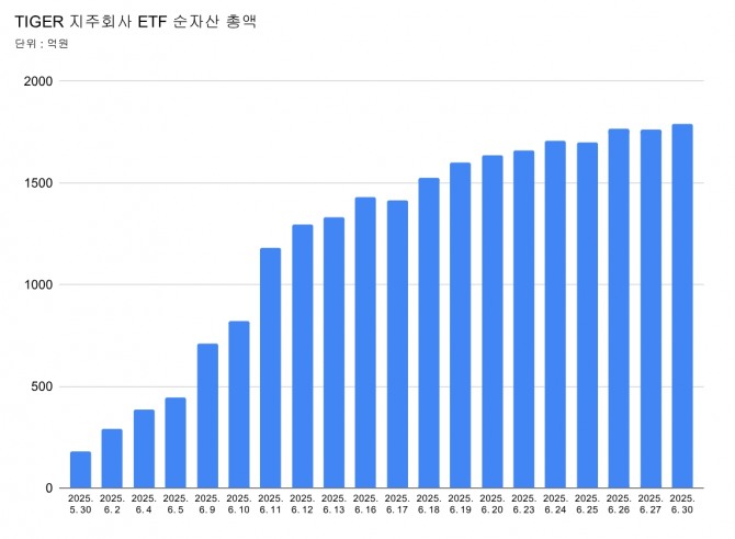 그래프=정준범 기자