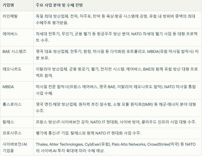 수혜가 예상되는 주요 방위산업체. 자료=글로벌이코노믹