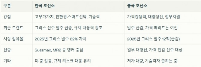  한국 vs 중국 조선소: 그리스 선주 발주 선택 배경. 자료=글로벌이코노믹