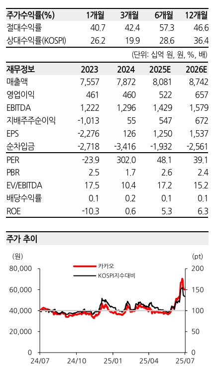 카카오 투자 지표. 자료=한화투자증권