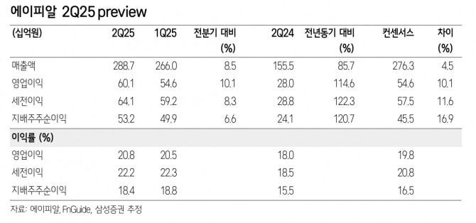 에이피알 투자 지표. 자료=삼성증권