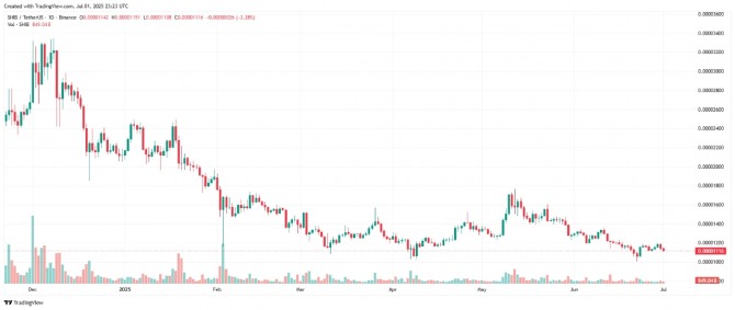 시바이누 일간차트. 자료=트레이딩뷰