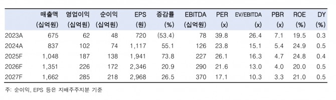 이수페타수스 투자 지표. 자료=한국투자증권