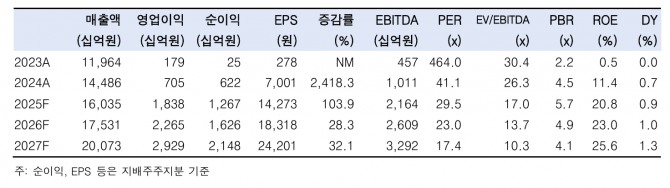 HD현대중공업 투자 지표. 자료=한국투자증권