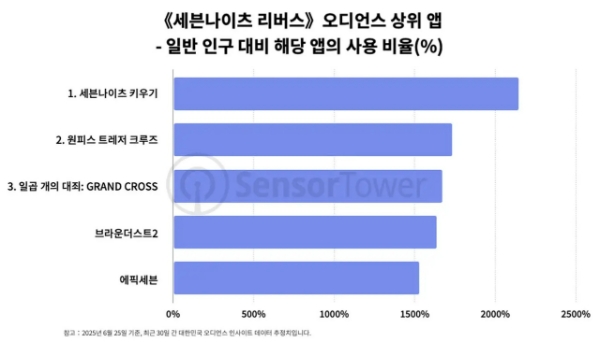 센서타워가 공개한 세븐나이츠 리버스 게이머 오디언스 분석 차트. 사진=센서타워