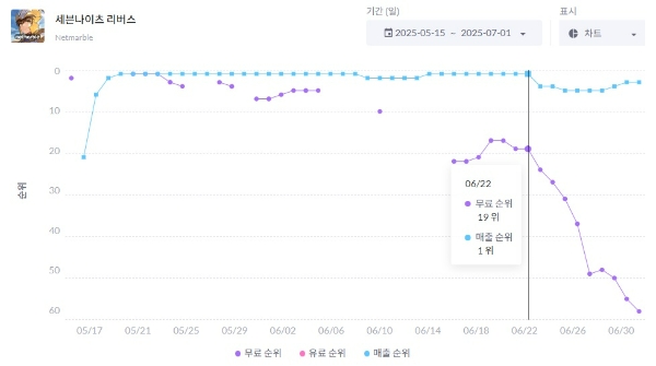 세븐나이츠 리버스의 국내 구글 플레이스토어 지표를 나타낸 차트. 사진=모바일인덱스